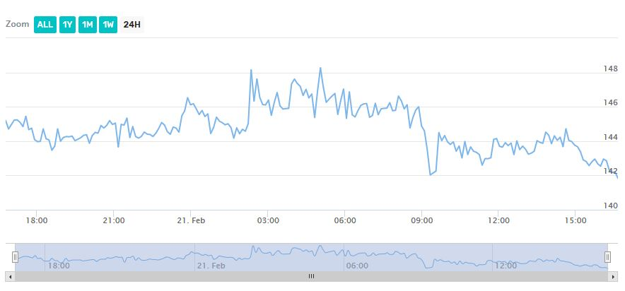eth price