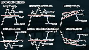 Finding Trading Patterns - Reversal Patterns