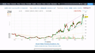 Chart Patterns to Watch This Week 6-6-2020