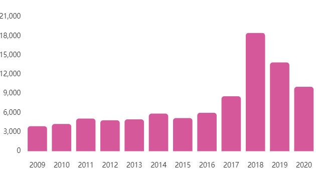 number of  registered blokchain companies