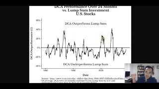 Better to DOLLAR COST AVERAGE Or LUMP SUM into BITCOIN?