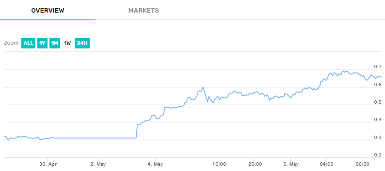 Dogecoin price