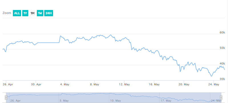 Bitcoin price