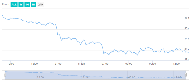 Bitcoin price