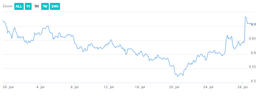 Ripple price