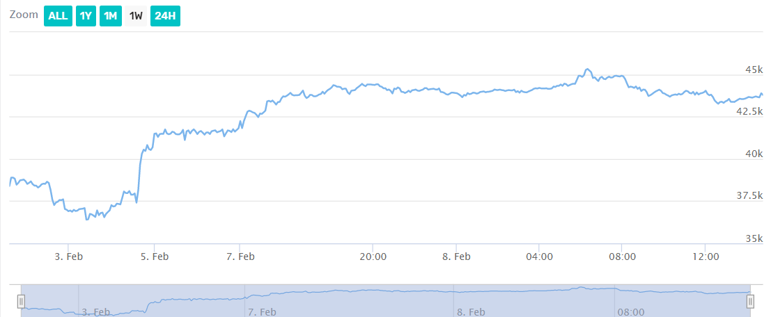 Bitcoin price