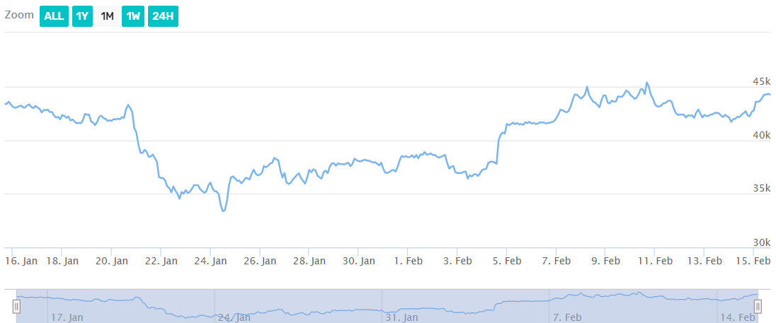Bitcoin price
