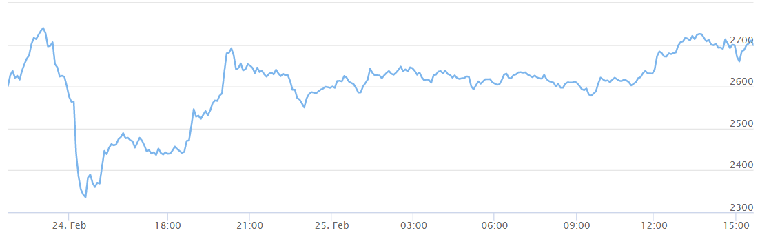 Ethereum price