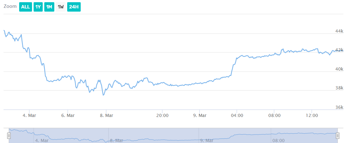 Bitcoin price