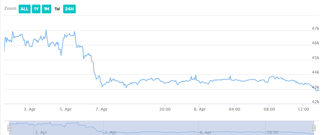 Bitcoin price