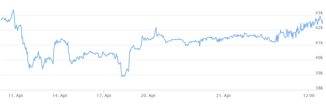 Bitcoin price