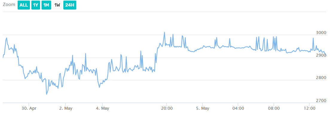 Ethereum price