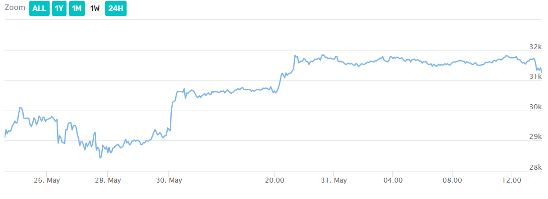 BTC price