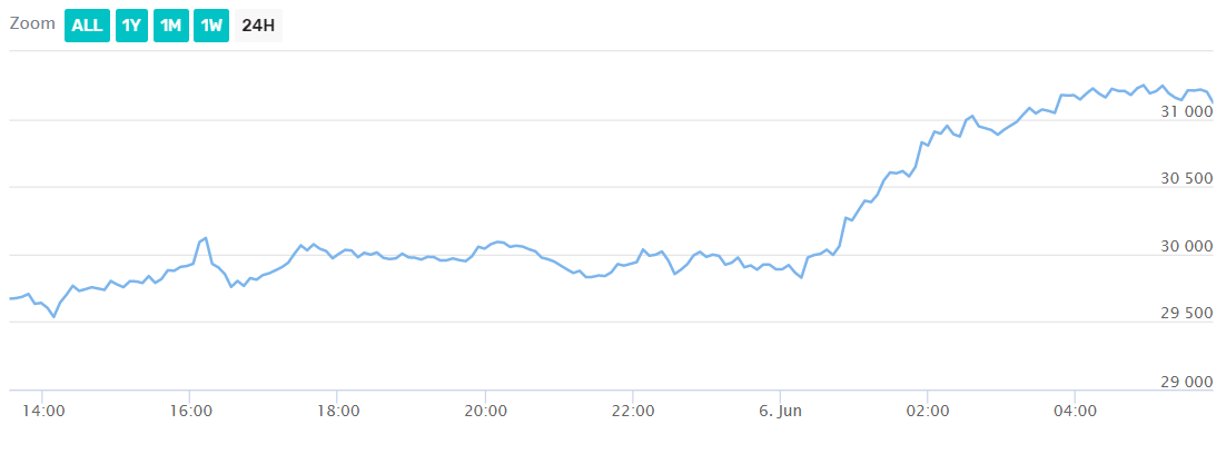 Bitcoin price