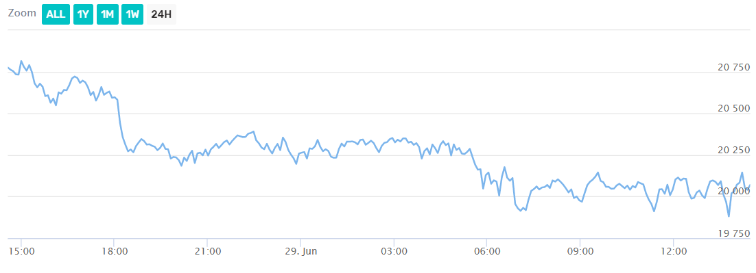 Bitcoin price