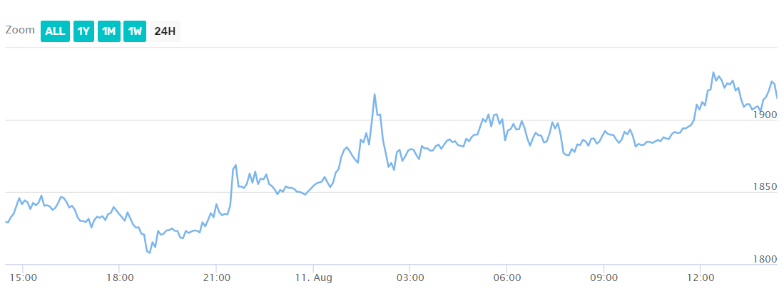 ETH price