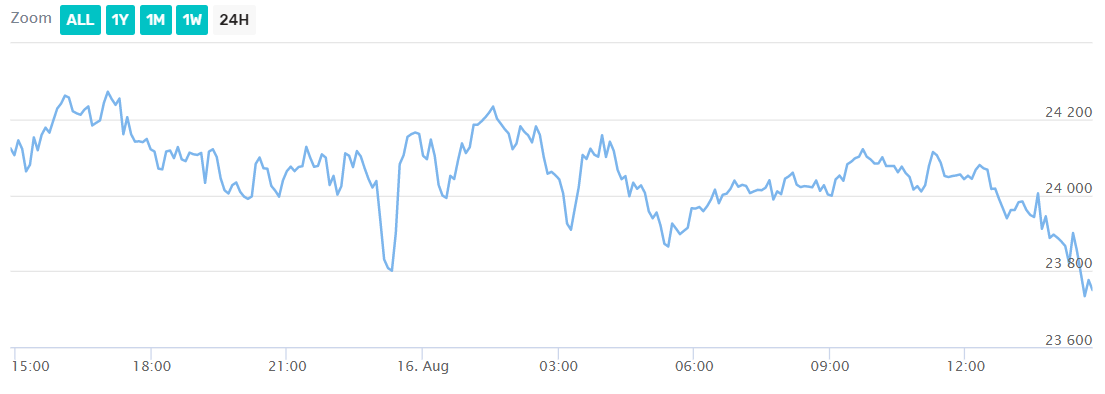 Bitcoin price