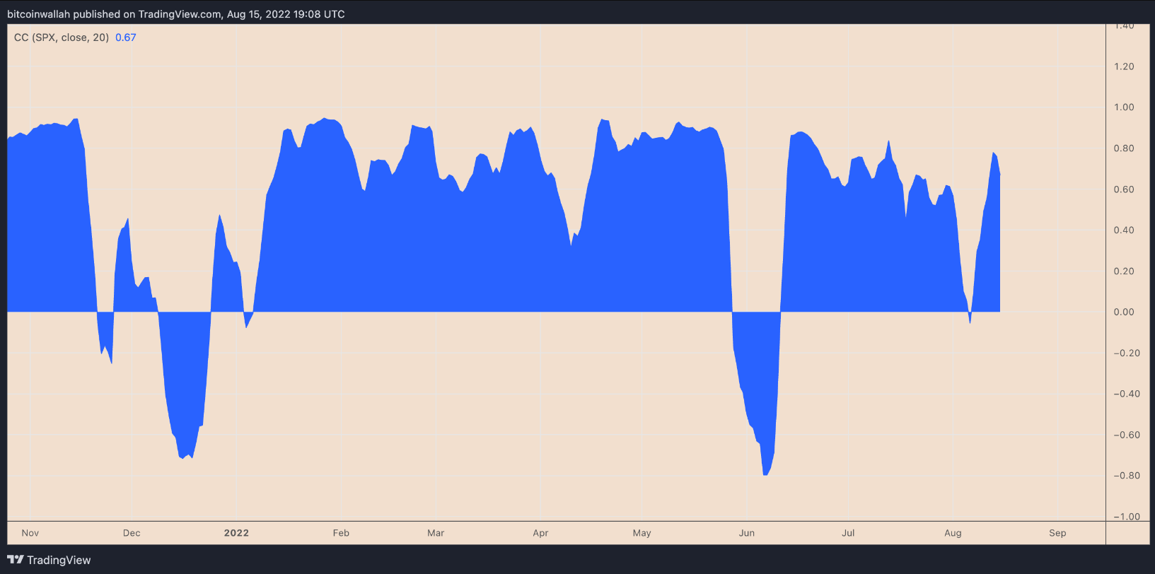 Solana and S&P 500