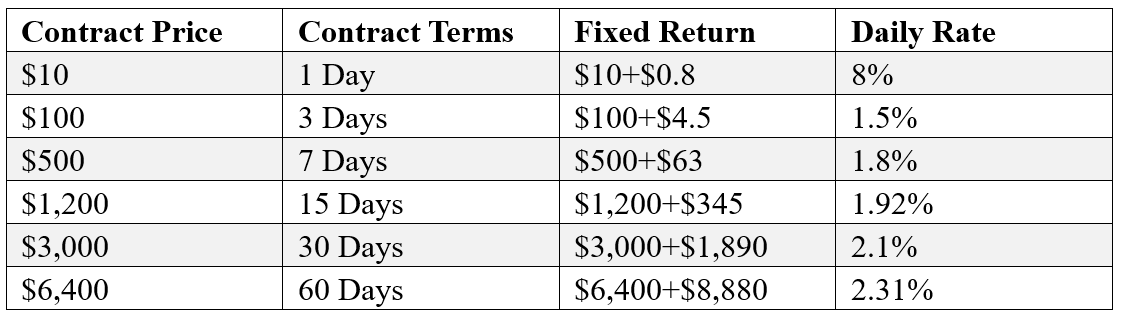 fixed return rates
