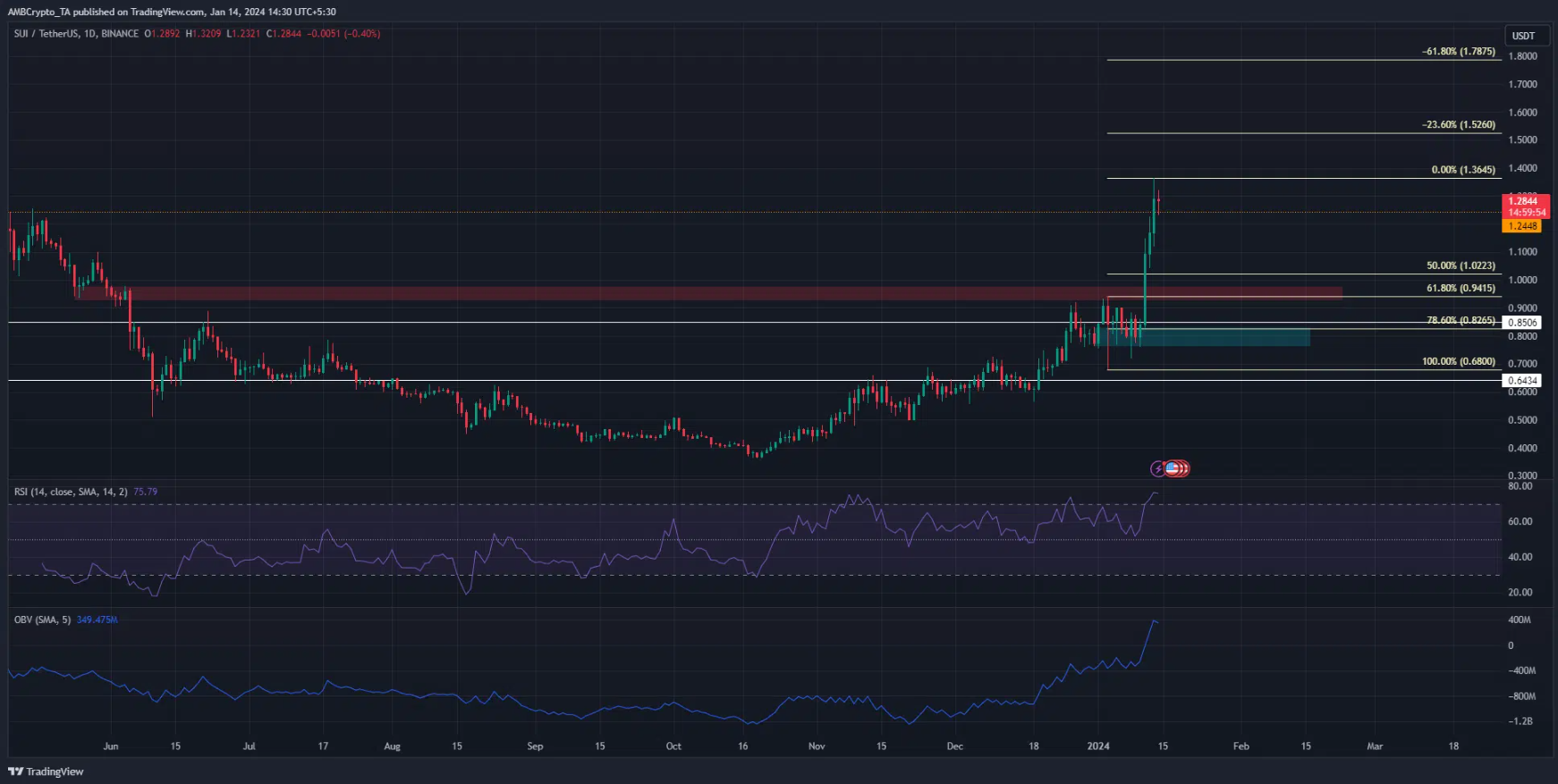 TradingView