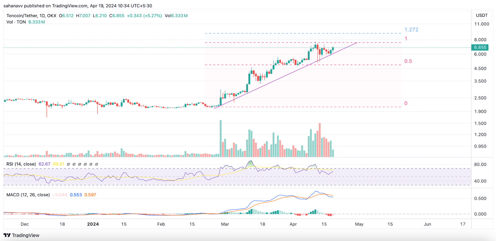 Toncoin