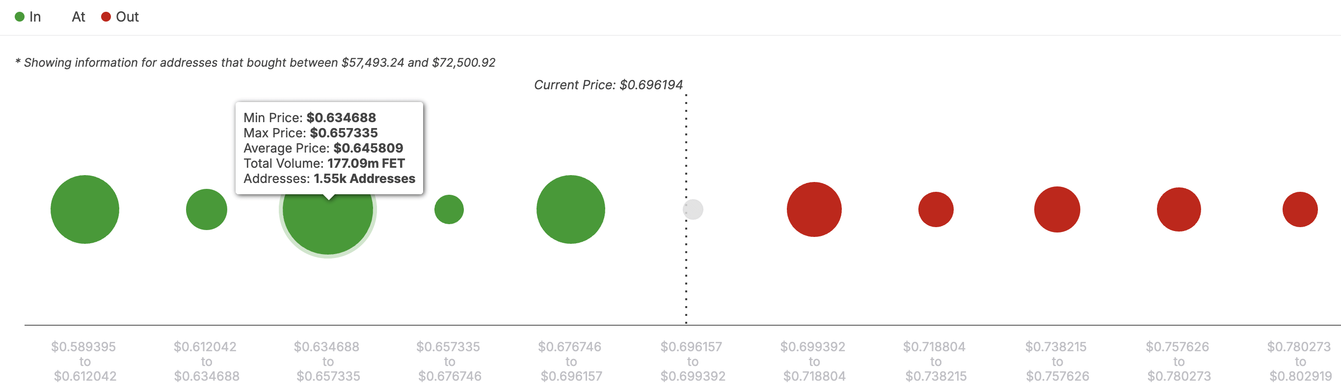 fet-price-holds-support